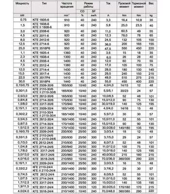 КГЕ 1605-6 (КГ 1605-6) Электродвигатель в Краснодаре купить по выгодной цене 100kwatt.ru