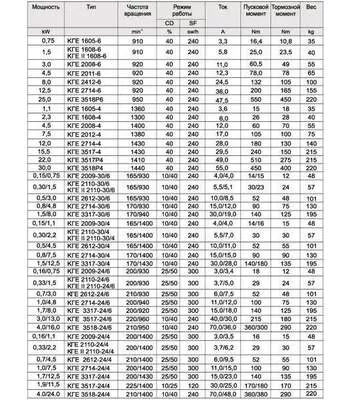 КГЕ 2110-24/6 (КГ 2110-24/6) Электродвигатель в Краснодаре купить по выгодной цене 100kwatt.ru