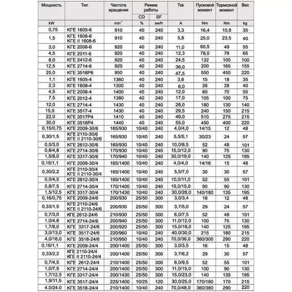 КГЕ 3518-24/4 (КГ 3518-24/4) Электродвигатель в Краснодаре купить по выгодной цене 100kwatt.ru