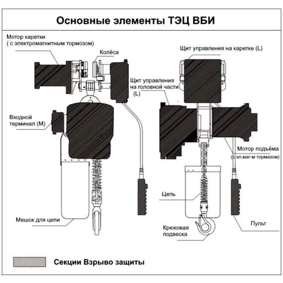 OCALIFT ТЭЦ ВБИ 03-01S 3 т 6 м 380В Таль взрывозащищенная передвижная цепная электрическая в Краснодаре, Грузоподъемность: 3 тонны (3000 кг), Высота подъема, м.: 6 м, Тип передвижения: передвижные, Напряжение: 380 В купить по выгодной цене 100kwatt.ru