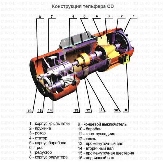 EURO-LIFT CD1 1 т, 18 м Канатный тельфер в Краснодаре купить по выгодной цене 100kwatt.ru